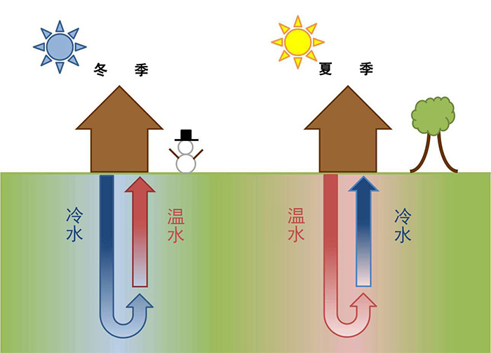 小型地源熱泵價格多少，很貴嗎？