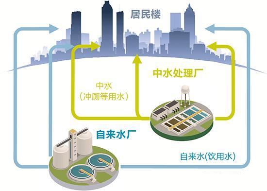 城市污水余熱應(yīng)成為再生能源利用的必要選擇