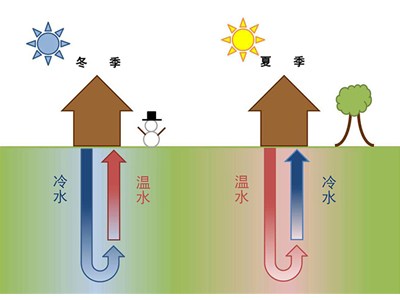 小型地源熱泵價(jià)格多少，很貴嗎？