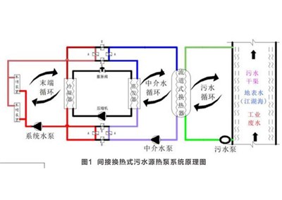 污水源熱泵應(yīng)用過(guò)程中遇到的問(wèn)題和解決的辦法