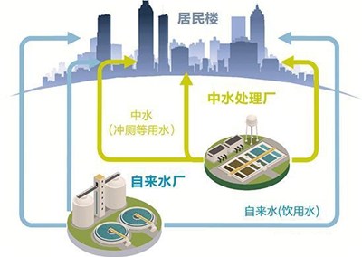 城市污水余熱應成為再生能源利用的必要選擇